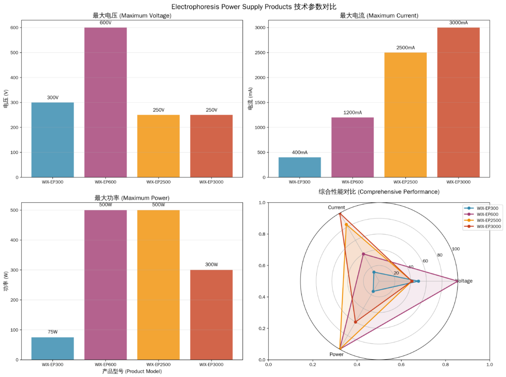 a comprehensive comparison of wix ep series electrophoresis power supplies